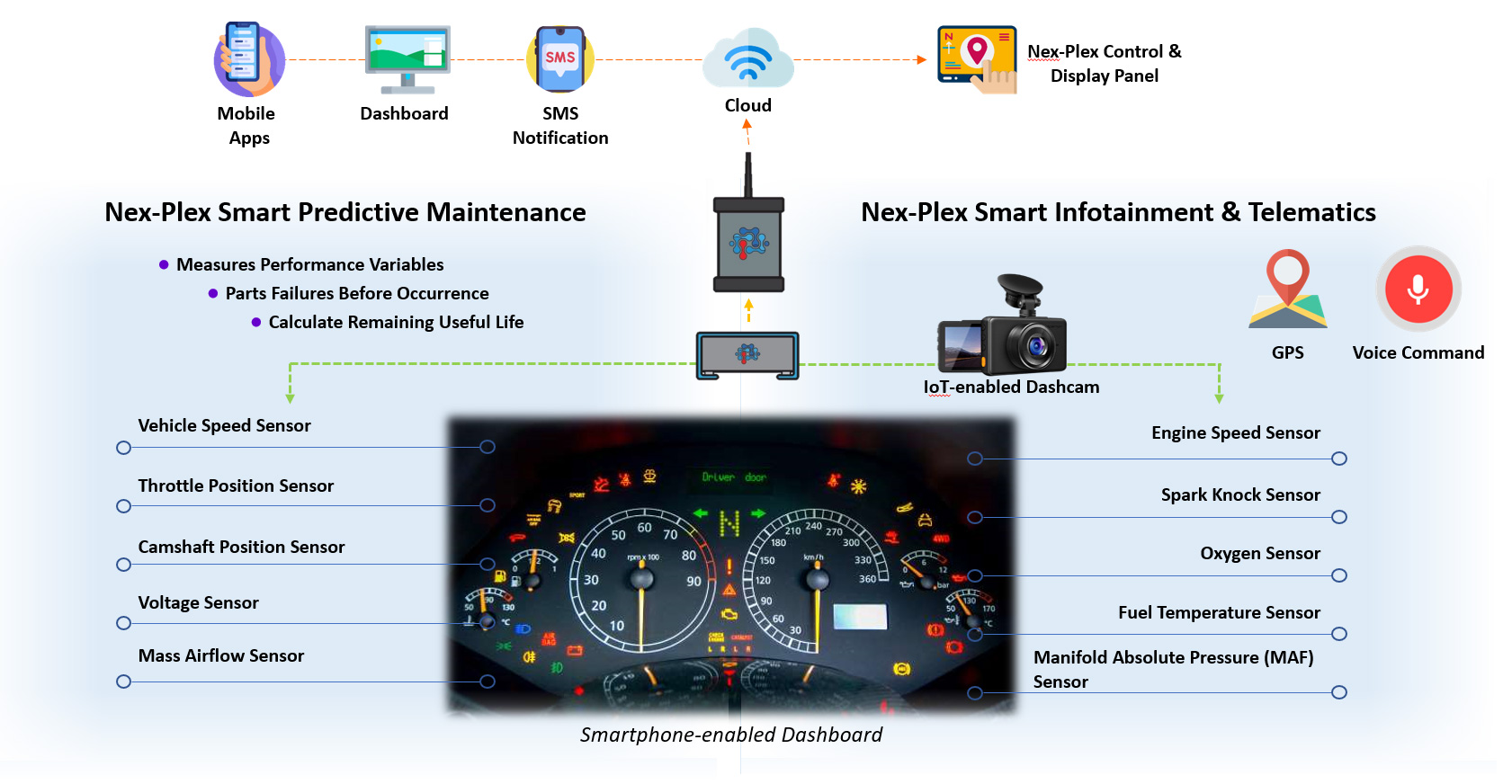 Smart Automotive System Architecture